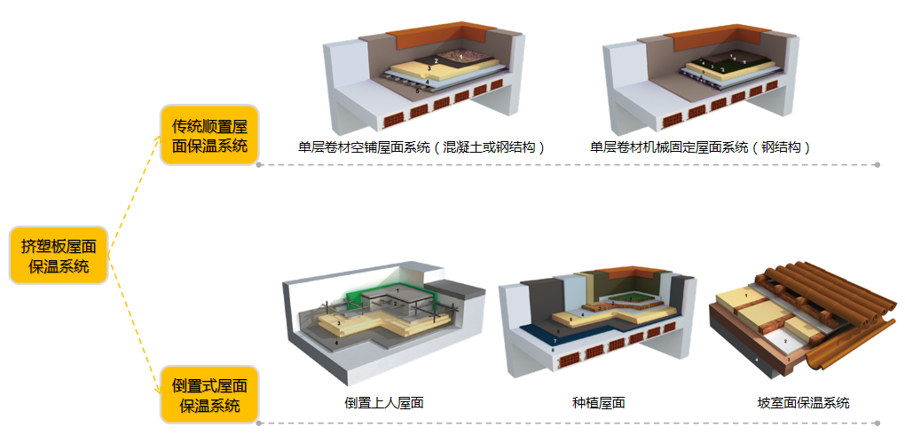 屋面擠塑板保溫系統