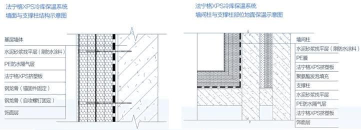 冷庫擠塑板在冷庫建造中的作用(圖1)