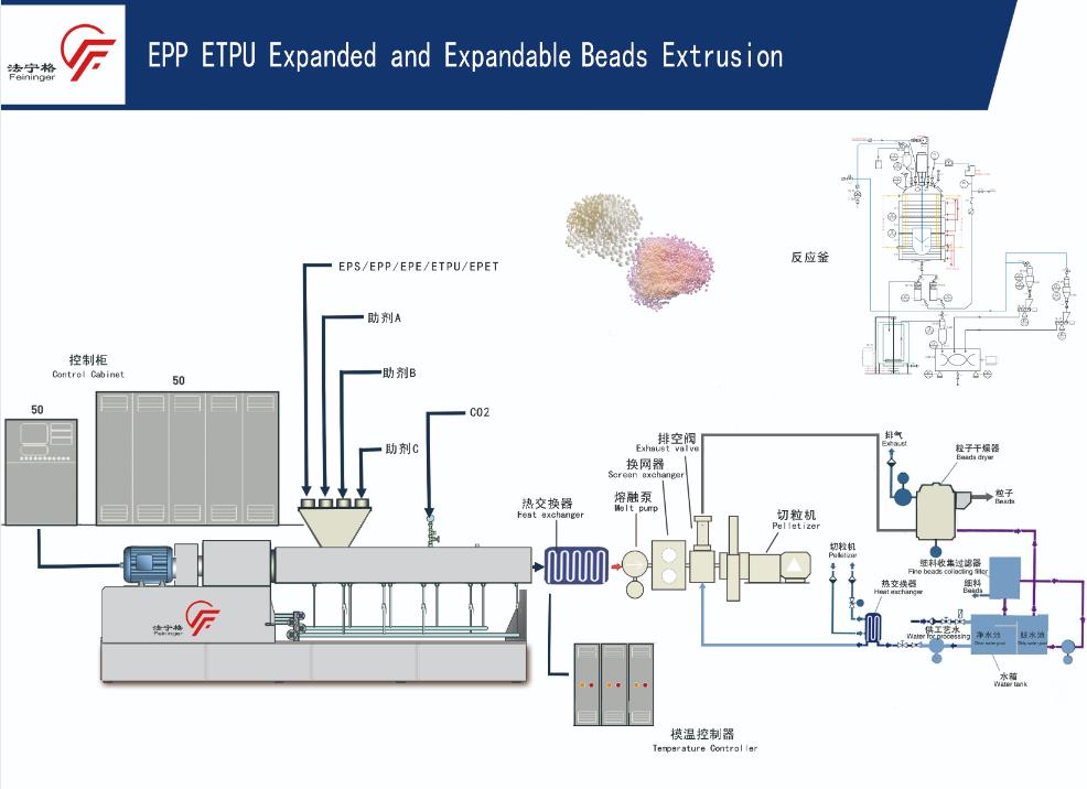 EPP發泡珠粒生產線