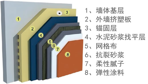 擠塑板外墻保溫